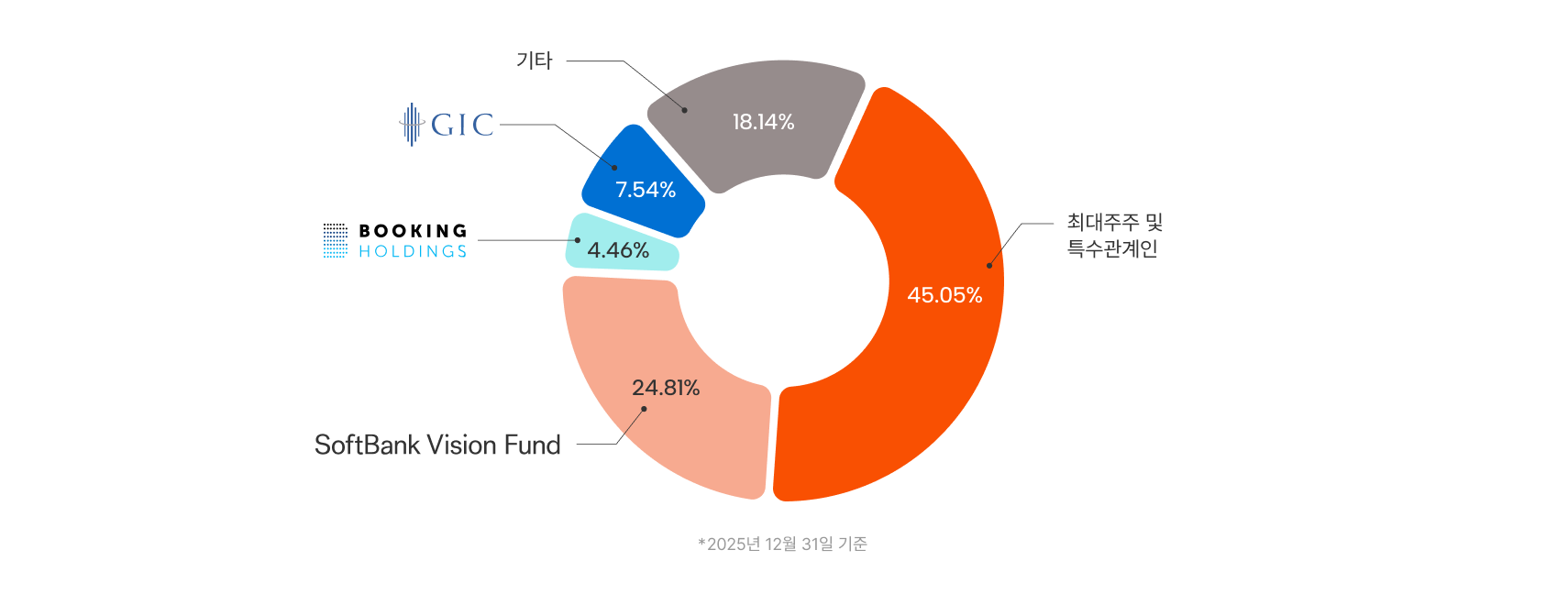 2025년 12월 31일 기준 지배구조(주주 구성) 도넛 차트. 최대주주 및 특수관계인 45.05%, SoftBank Vision Fund 24.81%, 기타 18.14%, GIC 7.54%, Booking Holdings 4.46% 순으로 구성됨.