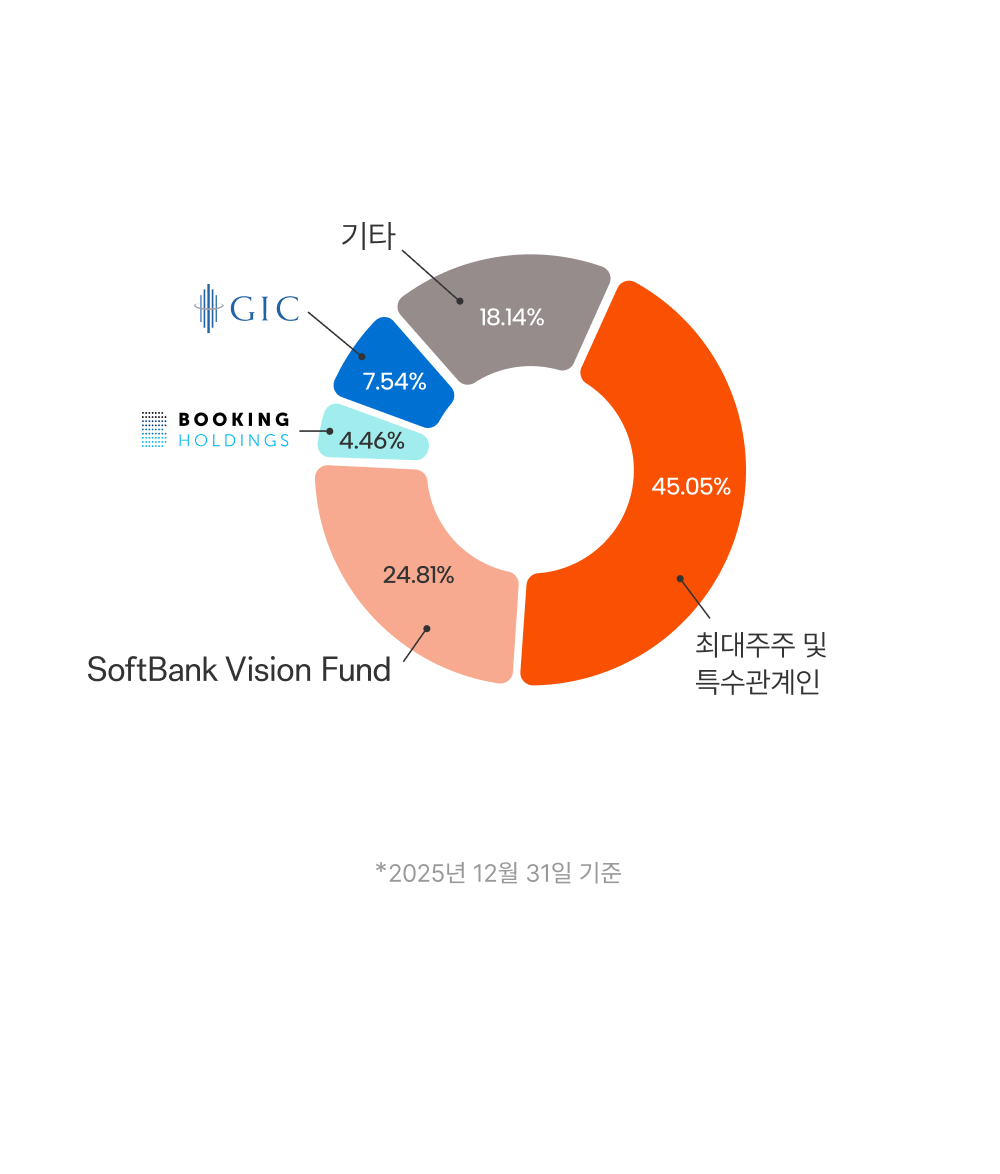 2025년 12월 31일 기준 지배구조(주주 구성) 도넛 차트. 최대주주 및 특수관계인 45.05%, SoftBank Vision Fund 24.81%, 기타 18.14%, GIC 7.54%, Booking Holdings 4.46% 순으로 구성됨.